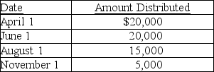 Exit Corporation has accumulated E&P of $24,000 at the beginning of the current tax year.Current E&P is $20,000.During the year,the corporation makes the following distributions to its sole shareholder who has a $22,000 basis for her stock.   The treatment of the $15,000 August 1 distribution would be A)  $15,000 is taxable as a dividend; $5,000 from current E&P and the balance from accumulated E&P. B)  $15,000 is taxable as a dividend from accumulated E&P. C)  $4,000 is taxable as a dividend from accumulated E&P, and $11,000 is tax-free as a return of capital. D)  $5,000 is taxable as a dividend from current E&P, and $10,000 is tax-free as a return of capital.