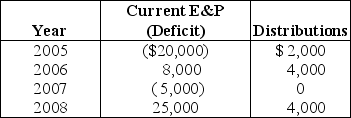 Peach Corporation was formed four years ago.Its current E&P (or E&P deficit)and distributions for the most recent four years are as follows:    What is Peach's accumulated E&P at the beginning of 2006,2007,2008,and 2009?
