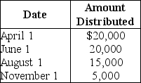 Payment Corporation has accumulated E&P of $19,000 and current E&P of $28,000.During the year,the corporation makes the following distributions to its sole shareholder:    The sole shareholder's basis in her stock is $45,000.What are the tax consequences of the June 1 distribution?