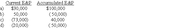 Green Corporation is a calendar-year taxpayer.All of the stock is owned by Evan.His basis for the stock is $35,000.On March 1 (of a non-leap year),Green Corporation distributes $120,000 to Evan.Determine the tax consequences of the cash distribution to Evan in each of the following independent situations:   