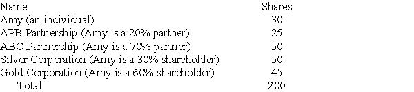 Maury Corporation has 200 shares of stock outstanding as follows:    How many shares is Amy deemed to own under the Sec.318 attribution rules?