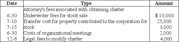 Edison Corporation is organized on July 31.The corporation starts business on August 10.The corporation adopts a November 30 fiscal year end.The following expenses are incurred during the year:   What is the maximum amount of organizational expenditures that can be deducted by the corporation for its first tax year ending November 30? A)  $16,000 B)  $12,000 C)  $5,156 D)  $800