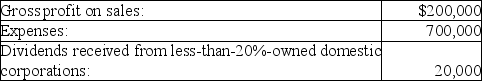Money Corporation has the following income and expenses for the tax year:   What is Money's net operating loss? A)  $494,000 B)  $480,000 C)  $520,000 D)  $220,000