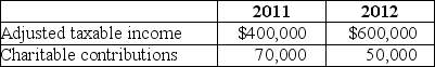 Bermuda Corporation reports the following results in 2009 and 2010:    What is Bermuda's contribution deduction in 2011 and 2012? What is the disposition of any remaining amount?