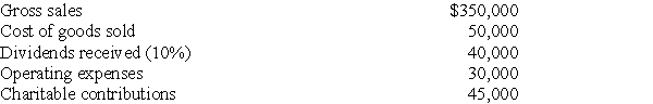 Jackel,Inc.has the following information for the current tax year:    What is Jackel's charitable contribution deduction? What is Jackel's taxable income?