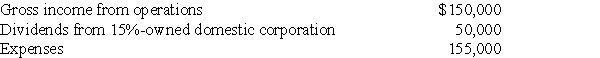 Chase Corporation reports the following results in the current year:    What is Chase's taxable income?