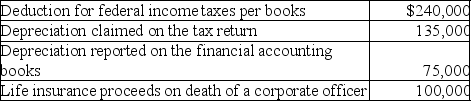 Bishop Corporation reports taxable income of $700,000 on its tax return.Given the following information from the corporation's records,determine Bishop's net income per its financial accounting records.   A)  $520,000 B)  $620,000 C)  $660,000 D)  $560,000