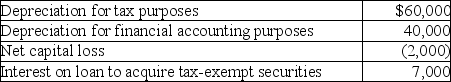 Winter Corporation's taxable income is $500,000.In addition,Winter has the following items:   What is Winter's financial accounting income? A)  $511,000 B)  $513,000 C)  $518,000 D)  $520,000