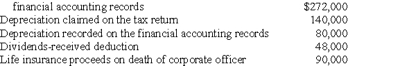 Exam Corporation reports taxable income of $800,000 on its federal income tax return.Given the following information from the corporation's records,determine its book income. Deduction for federal income taxes per   