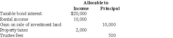 A trust reports the following results:    The trust must distribute all of its income annually.Calculate taxable income after the distribution deduction.