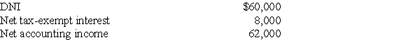 A simple trust has the following results:    Calculate the distribution deduction.