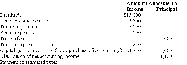 The Tucker Trust was established six years ago.The trust is required to distribute all of the trust income at least annually to Betty for life.Capital gains are credited to principal.The current year results of the trust are as follows:    Compute (a)distributable net income (DNI),(b)the distribution deduction,(c)trust taxable income,and (d)Betty's reportable income and its classification.Charge all of the deductible expenses against rent income.