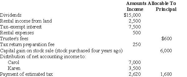 The Williams Trust was established six years ago.The trust document allows the trustee to distribute income in its discretion to beneficiaries Carol and Karen for the next 15 years.The trust will then be terminated and the trust assets will be divided equally between Carol and Karen.Capital gains are part of principal. The current year income and expenses of the trust are reported below.    Compute (a)distributable net income (DNI),(b)distribution deduction,(c)trust taxable income,and (d)Carol's and Karen's reportable income and its classification.Charge all of the deductible expenses against the rental income.