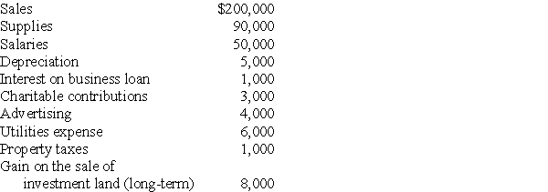 Connie's Restaurant has been an S corporation since it was formed in 2006.Its results for the previous year are as follows:    What are Connie's separately stated items? What is the S corporation's ordinary income?