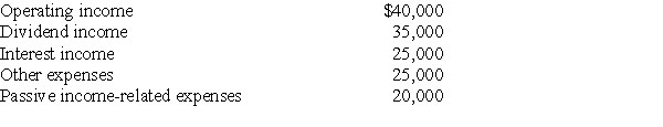 Potter Corporation reports the following results for the current year:    At the end of the year,Potter's SubChapter E&P is $50,000.What is the amount of Potter's excess net passive income?