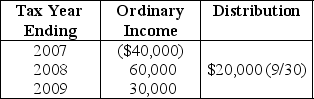 Robert Elk paid $100,000 for all of the single class of stock of Elkom Corporation,an electing S corporation,when incorporated in January,2007.Elkom's operating results and dividend distribution are as follows:    What is Elk's basis for his Elkom stock on December 31 of 2007?
