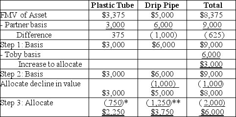 D Explanation: D)   *$3,000 ÷ ($3,000 + $5,000) × 2,000 = 750 **$5,000 ÷ ($3,000 + $5,000) × 2,000 = 1,250