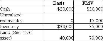 The XYZ Partnership owns the following assets on December 31:   By how much must XYZ reduce its unrealized receivables to avoid meeting the substantially appreciated inventory test? A)  $10,000 B)  $14,000 C)  $15,000 D)  No amount of reduction of unrealized receivables will affect meeting the substantially appreciated inventory test.