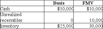 The XYZ Partnership owns the following assets on December 31:   A partner has a 20% interest with a basis of $6,000 in XYZ before receiving a liquidating distribution of $10,000 cash.XYZ Partnership has no liabilities.His recognized gain is A)  $4,000 capital gain. B)  $3,000 capital gain and $1,000 ordinary income. C)  $3,000 ordinary income. D)  $3,000 ordinary income and $1,000 capital gain.