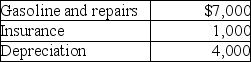Rajiv,a self-employed consultant,drove his auto 20,000 miles this year,15,000 to meetings with clients and 5,000 for commuting and personal use.The cost of operating the auto for the year was as follows:   Rajiv's AGI is $100,000 before considering the auto costs.Rajiv has used the actual cost method in the past.What is Rajiv's deduction for the use of the auto after application of all relevant limitations? A)  $8,325 B)  $9,000 C)  $6,325 D)  $7,000