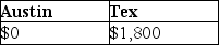 <strong>Austin incurs $3,600 for business meals while traveling for his employer,Tex,Inc.Austin is reimbursed in full by Tex pursuant to an accountable plan.What amounts can Austin and Tex deduct?</strong> A)   B)   C)   D)   <div style=padding-top: 35px> 