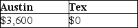 <strong>Austin incurs $3,600 for business meals while traveling for his employer,Tex,Inc.Austin is reimbursed in full by Tex pursuant to an accountable plan.What amounts can Austin and Tex deduct?</strong> A)   B)   C)   D)   <div style=padding-top: 35px> 