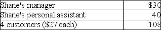 Shane,an employee,makes the following gifts,none of which are reimbursed:   What amount of the gifts is deductible before application of the 2% of AGI floor for miscellaneous itemized deductions? A)  $125 B)  $150 C)  $75 D)  $178