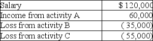 Joy reports the following income and loss:   Activities A,B,and C are all passive activities. Based on this information,Joy has the following suspended losses: A)    B)    C)    D)   