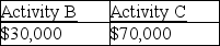 <strong>Jana reports the following income and loss:   Activities A,B,and C are all passive activities. Based on this information,Jana has the following suspended losses</strong> A)   B)   C)   D)   <div style=padding-top: 35px> 