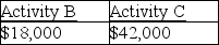 <strong>Jana reports the following income and loss:   Activities A,B,and C are all passive activities. Based on this information,Jana has the following suspended losses</strong> A)   B)   C)   D)   <div style=padding-top: 35px> 