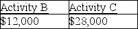 <strong>Jana reports the following income and loss:   Activities A,B,and C are all passive activities. Based on this information,Jana has the following suspended losses</strong> A)   B)   C)   D)   <div style=padding-top: 35px> 