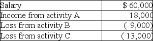 Nancy reports the following income and loss in the current year.   All three activities are passive activities with respect to Nancy.Nancy also has $21,000 of suspended losses attributable to activity C carried over from prior years.During the year,Nancy sells activity C and realizes a $15,000 taxable gain.What is Nancy's AGI as a result of these transactions? A)  $50,000 B)  $55,000 C)  $64,000 D)  $71,000