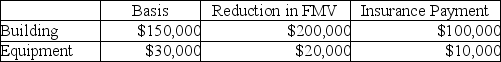 <strong>Lena owns a restaurant which was damaged by a tornado.The following assets were partially destroyed:   Lena has AGI of $50,000.What is the amount of Lena's deductible casualty loss?</strong> A) $54,900 B) $60,000 C) $70,000 D) $180,000 <div style=padding-top: 35px> 