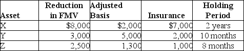 In the current year,Marcus reports the following casualty gains and losses on personal-use property.Assets X and Y are destroyed in the first casualty while Z is destroyed in a second casualty.   As a result of these losses and insurance recoveries,Marcus must report A)  a net gain of $3,700. B)  a long-term gain of $4,900 on asset X; a short-term capital loss of $900 on asset Y; and a short-term capital loss of $200 on asset Z. C)  a long-term capital gain of $5,000 on asset X; a short-term capital loss of $900 on asset Y; and a short-term capital loss of $200 on asset Z. D)  a long-term capital gain of $5,000 on asset X; a short-term capital loss of $900 on asset Y; and a short-term capital loss of $300 on asset Z.