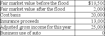A flood damaged an auto owned by Mr.and Mrs.South on June 15 of this year.The car was only used for personal purposes.   Based on these facts,what is the amount of the South's casualty loss deduction after limitations for this year? A)  $900 B)  $1,000 C)  $4,400 D)  $4,500
