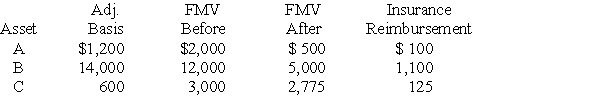 Determine the net deductible casualty loss on Schedule A for Alan Michael when his adjusted gross income was $40,000 in 2017 and the following occurred:     A and B were destroyed in the same casualty in March.C was destroyed in a separate casualty in July. All casualty losses were nonbusiness personal-use property losses and none occurred in a federally declared disaster area. What is the amount of the net deductible casualty loss?