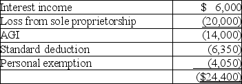 Kayla reported the following amounts in her 2017 tax return:   Kayla has generated an NOL of A)  $0. B)  ($24,350) . C)  ($14,000) . D)  ($20,000) .
