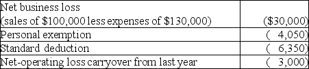 Harley,a single individual,provided you with the following information for this year: Income:     Deductions:     What is the amount of Harley's net operating loss for this year?