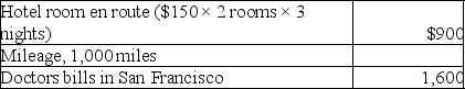 In 2017,Sela traveled from her home in Flagstaff to San Francisco to seek specialized medical care.Because she was unable to travel alone,her father accompanied her.Total expenses included:   The total medical expenses deductible before the 10% limitation are A)  $1,600. B)  $2,070. C)  $2,500. D)  $2,670.