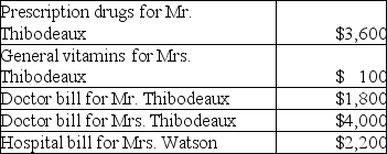 Mr.and Mrs.Thibodeaux (both age 35) ,who are filing a joint return,have adjusted gross income of $75,000.During the tax year,they paid the following medical expenses for themselves and for Mrs.Thibodeaux's mother,Mrs.Watson (age 63) .Mrs.Watson provided over one-half of her own support.   Mr.and Mrs.Thibodeaux received no reimbursement for the above expenditures.What is the amount of their deductible itemized medical expenses? A)  $1,900 B)  $2,000 C)  $4,100 D)  $9,400