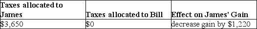 On September 1,of the current year,James,a cash-basis taxpayer,sells his cottage to Bill,also a cash-basis taxpayer,for $100,000.James' basis in the cottage is $65,000.The real property tax year is the calendar year.Real estate taxes on the property for the year are $3,650 and are payable in November of the current year.The sales agreement does not provide for apportionment of real estate taxes between the buyer and seller.Assume Bill pays all of the real estate taxes in the current year.The effects of this sales structure will be A)    B)    C)    D)   