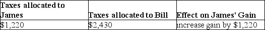 On September 1,of the current year,James,a cash-basis taxpayer,sells his cottage to Bill,also a cash-basis taxpayer,for $100,000.James' basis in the cottage is $65,000.The real property tax year is the calendar year.Real estate taxes on the property for the year are $3,650 and are payable in November of the current year.The sales agreement does not provide for apportionment of real estate taxes between the buyer and seller.Assume Bill pays all of the real estate taxes in the current year.The effects of this sales structure will be A)    B)    C)    D)   