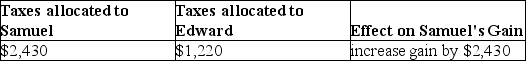 On September 1,of the current year,Samuel,a cash-basis taxpayer,sells his cottage to Edward,also a cash-basis taxpayer for $100,000.Samuel's basis in the cottage is $65,000.The real property tax year is the calendar year.Real estate taxes on the property for the year are $3,650 and are payable on April 1 of the following year.The sales agreement does not provide for apportionment of real estate taxes between the buyer and seller.Assume Samuel pays all of the real estate taxes prior to the sale.The effects of this sales structure will be A) B) C) D)