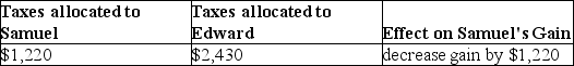 On September 1,of the current year,Samuel,a cash-basis taxpayer,sells his cottage to Edward,also a cash-basis taxpayer for $100,000.Samuel's basis in the cottage is $65,000.The real property tax year is the calendar year.Real estate taxes on the property for the year are $3,650 and are payable on April 1 of the following year.The sales agreement does not provide for apportionment of real estate taxes between the buyer and seller.Assume Samuel pays all of the real estate taxes prior to the sale.The effects of this sales structure will be A) B) C) D)