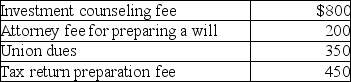 Daniel had adjusted gross income of $60,000,which consisted of $55,000 in wages and $5,000 in dividend income from taxable domestic corporations.His expenses include:   What is the net amount deductible by Daniel for the above items? A)  $400 B)  $600 C)  $1,000 D)  $1,600