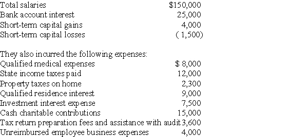 During 2017,Richard and Denisa,who are married and have two dependent children,have the following income and losses:     Compute Richard and Denisa's taxable income for the year.(Show all calculations in good form.)