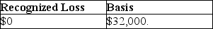 Chana purchased 400 shares of Tronco Corporation stock for $40,000 in 2014.On December 27,2017,Chana sells the 400 shares for $24,000.Chana purchases 300 shares of Tronco Corporation stock on January 16,2018 for $8,000.Chana's recognized loss on sale of the 400 shares in 2017 and her basis in her 300 new shares are A)    B)    C)    D)   