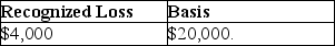 Chana purchased 400 shares of Tronco Corporation stock for $40,000 in 2014.On December 27,2017,Chana sells the 400 shares for $24,000.Chana purchases 300 shares of Tronco Corporation stock on January 16,2018 for $8,000.Chana's recognized loss on sale of the 400 shares in 2017 and her basis in her 300 new shares are A)    B)    C)    D)   