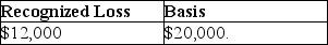 Chana purchased 400 shares of Tronco Corporation stock for $40,000 in 2014.On December 27,2017,Chana sells the 400 shares for $24,000.Chana purchases 300 shares of Tronco Corporation stock on January 16,2018 for $8,000.Chana's recognized loss on sale of the 400 shares in 2017 and her basis in her 300 new shares are A)    B)    C)    D)   