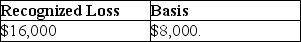 Chana purchased 400 shares of Tronco Corporation stock for $40,000 in 2014.On December 27,2017,Chana sells the 400 shares for $24,000.Chana purchases 300 shares of Tronco Corporation stock on January 16,2018 for $8,000.Chana's recognized loss on sale of the 400 shares in 2017 and her basis in her 300 new shares are A)    B)    C)    D)   